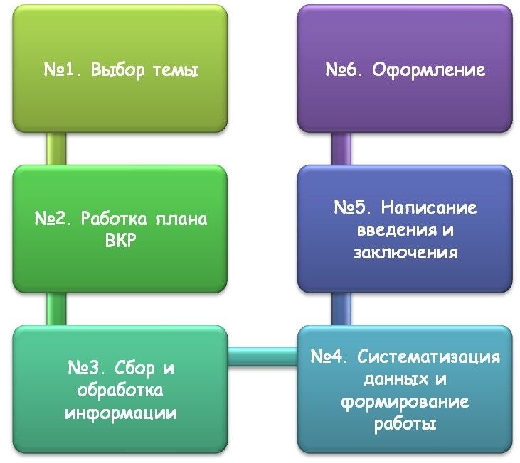 Основные этапы написания дипломной работы